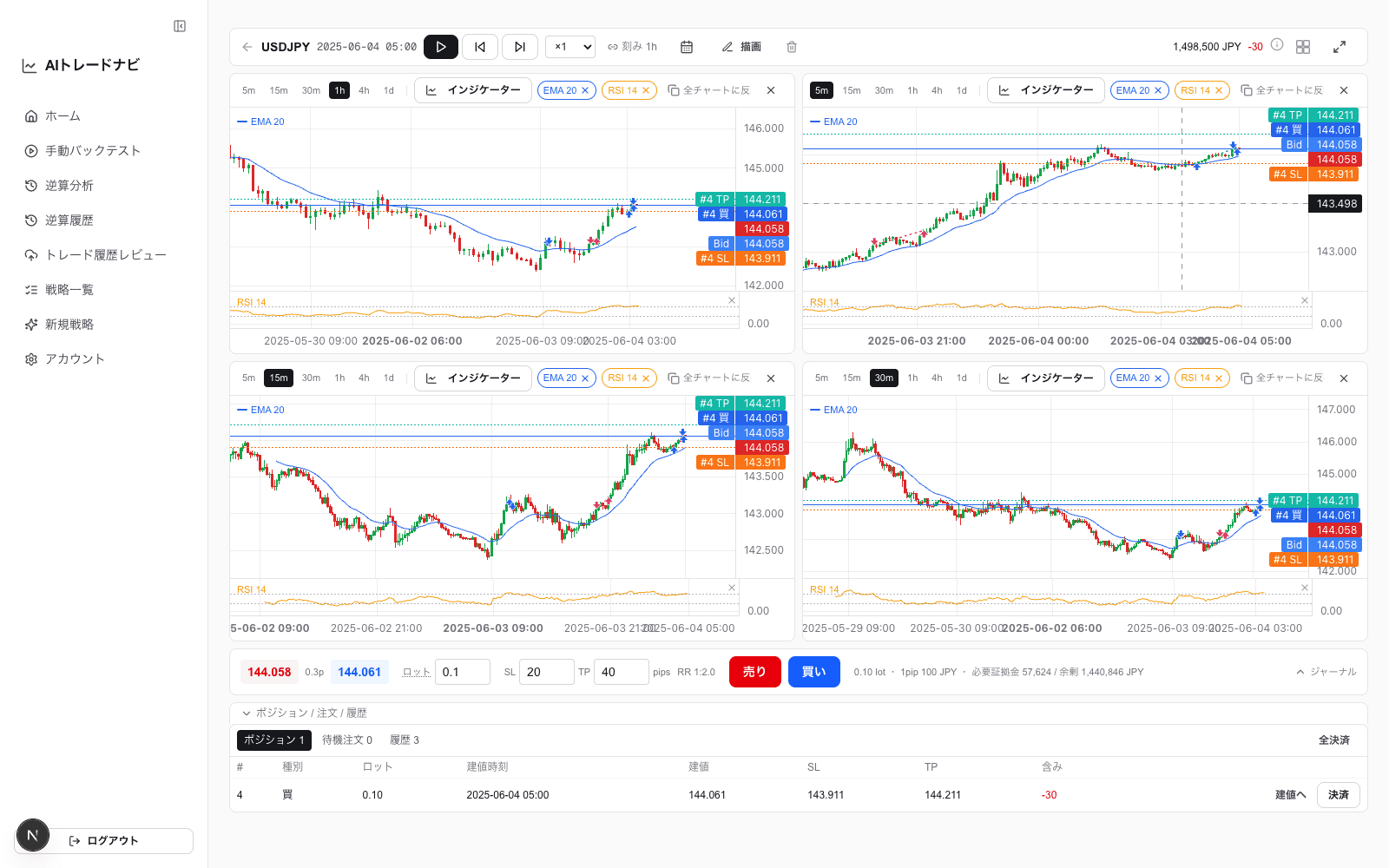 手動バックテストの画面。USDJPY を 1 時間足・5 分足・15 分足・30 分足の 4 枚に分けて表示し、EMA20 と RSI14 を重ねた状態で、買い建玉の SL / TP ラインと約定マーカー、発注パネル、ポジション一覧が並んでいる
